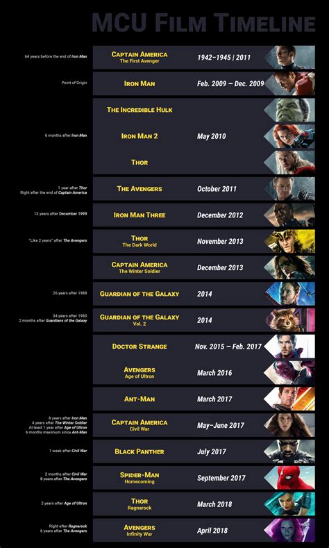 Marvel Cinematic Universe Chronological Timeline - MARVEL CINEMATIC ...