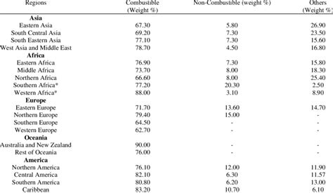 The Municipal Solid Waste Composition on Regional Basis | Download Table