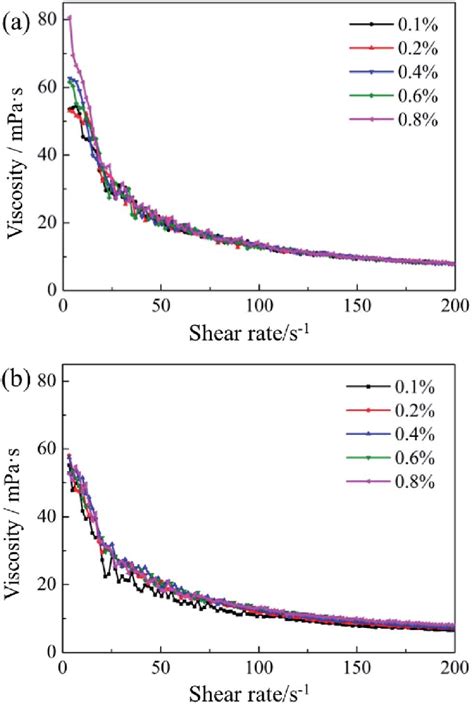 Shear Viscosity As A Function Of Shear Rate For Nanoemulsions With Download Scientific Diagram