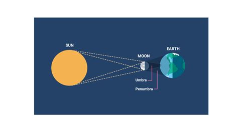 Diagram Of An Annular Solar Eclipses Annular Solar Eclipse