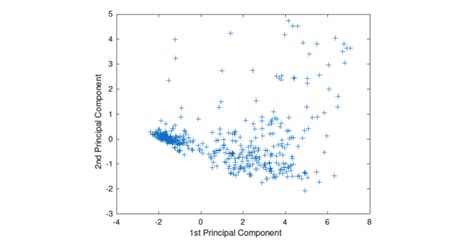 Principal Components Analysis Of Data Analysis Shows A Few Clusters Download Scientific