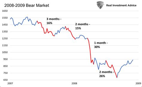 Bear Market Strategies: Are You Ready? | Advisorpedia