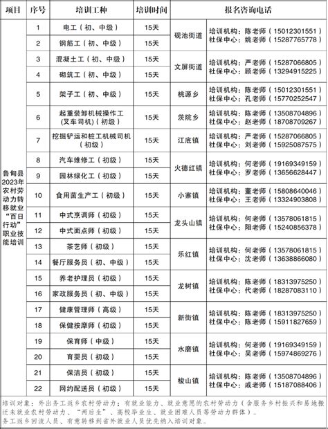 喜讯！鲁甸县2023年农村劳动力职业技能培训开始啦！就业工种带着