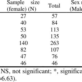 Sex Ratio Male Female Of Specimens Of Mystus Tengara In The