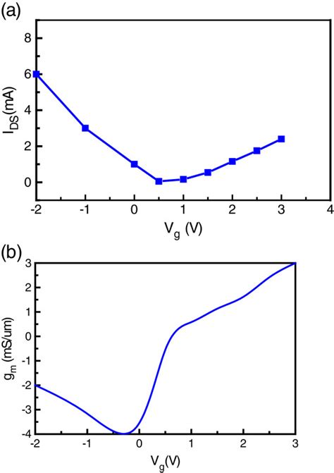 The Drain Source Current I Ds Versus Top Gate Voltage A V G And Download Scientific