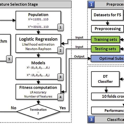 System Architecture For The Proposed Ids Download Scientific Diagram