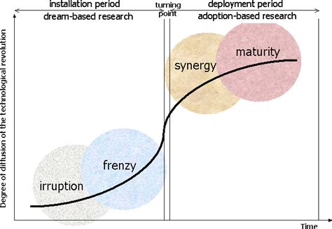 Four Phases Of Technological Revolution Download Scientific Diagram