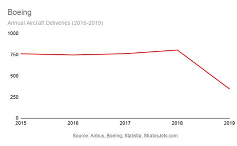 737 Max Crisis Sees Boeings Deliveries Collapse By 57