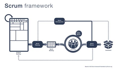 The Scrum Framework at a glance