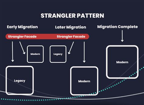 Why and when to use the Strangler Pattern?