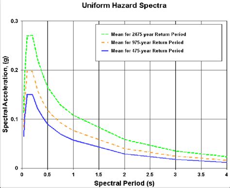 Mean Uniform Hazard Spectra For The Return Period Of And