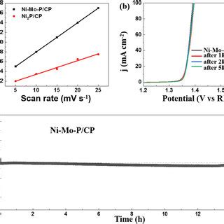 A Capacitive Current As A Function Of Scan Rate Of The Different