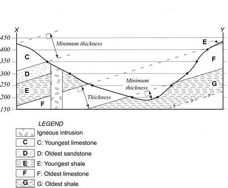 Solved Draw A Geological Cross Section To Depict The Geology Below