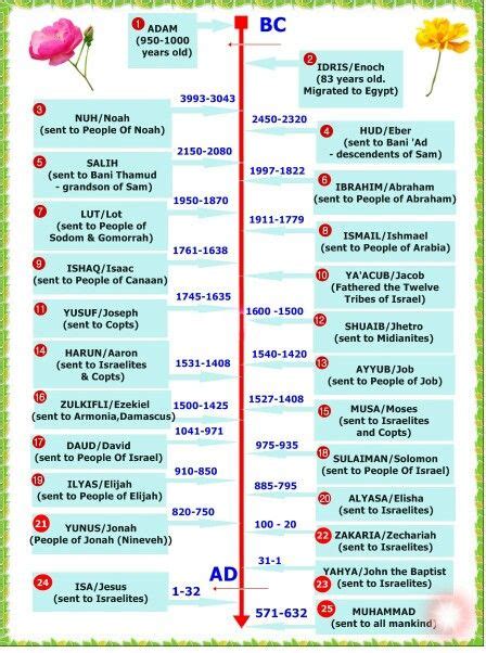 Prophets' timeline | Prophets in islam, Islam facts, Learn islam