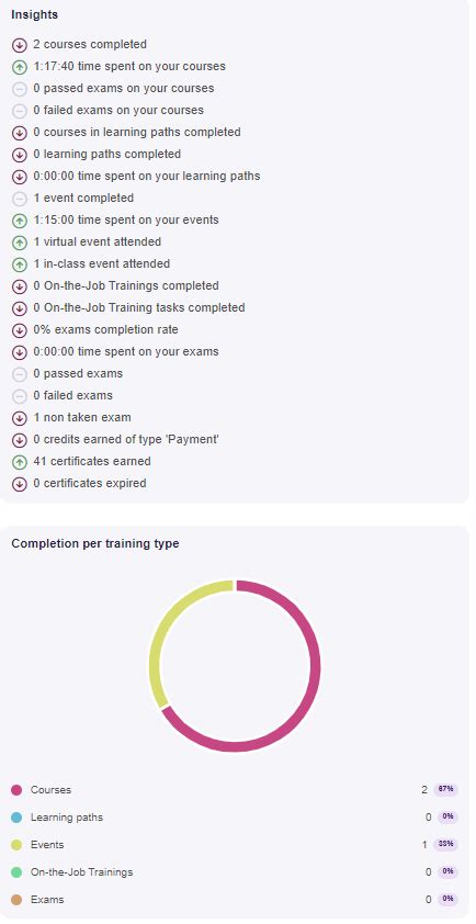 Tracking Your Progress With Analytics Schoox