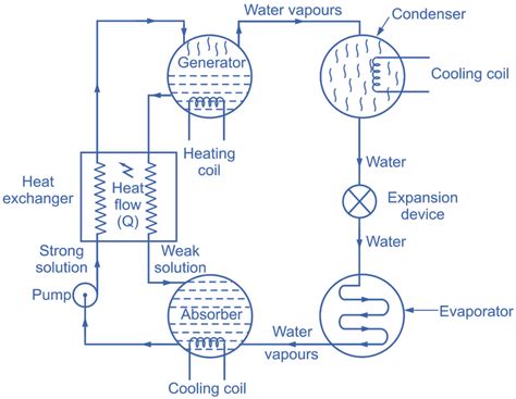 Absorption Refrigeration Cycle Phase Diagram Ammonia Absorpt