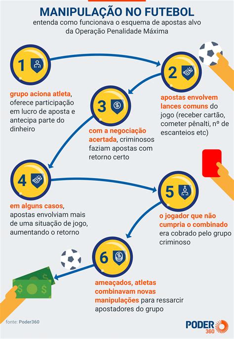 Entenda investigação sobre esquema de manipulação de apostas