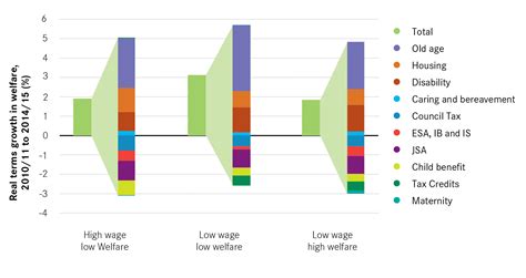 Mapping The Low Wage High Welfare Economy Centre For Cities