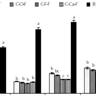 Reducing Power Of Methanolic Extracts From Colocasia In Different