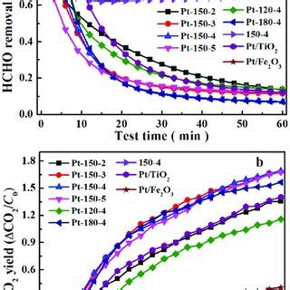 A HCHO Removal And B CO 2 Yield As A Function Of Reaction Time