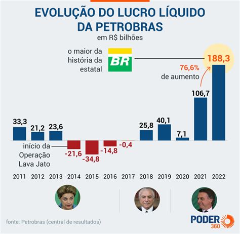 Petrobras tem lucro recorde de R 188 3 bilhões em 2022