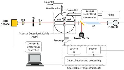 Schematic Confi Guration Of A High Power M Cw Rt Tec Dfb Qcl