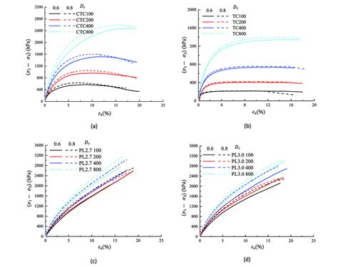 Relationships Between The Deviator Stress And The Axial Strain Under Download Scientific