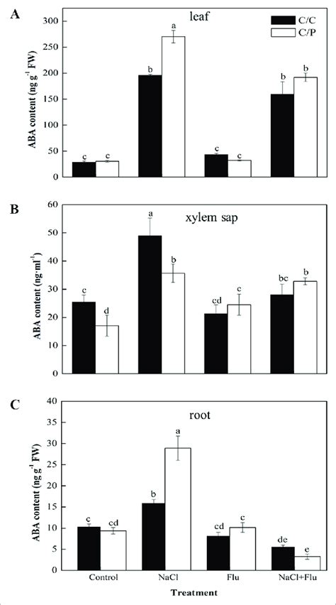 Effect Of Abscisic Acid Aba Synthesis Inhibitor Flu On Aba Contents