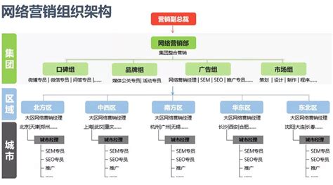 网络营销体系之组织架构 达内网络营销培训