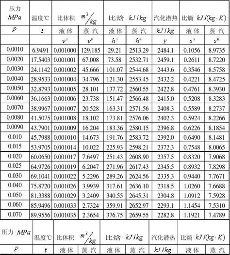 饱和水和饱和水蒸气热力性质表word文档在线阅读与下载免费文档