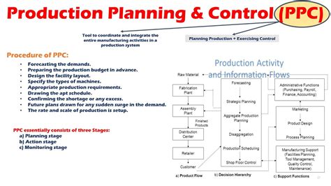 Meaning And Procedure Of Production Planning Control Ppc Youtube