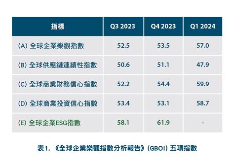 台灣企業強勢回升 美商鄧白氏報告揭示2024年第一季樂觀指數大幅成長 創五季新高 新頭條 Thehubnews