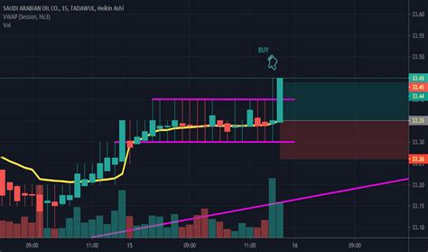 Saudi Aramco Stock Price and Chart — TradingView