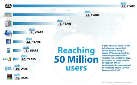 Reaching Million Users Infographic Digital Lessons Social Media