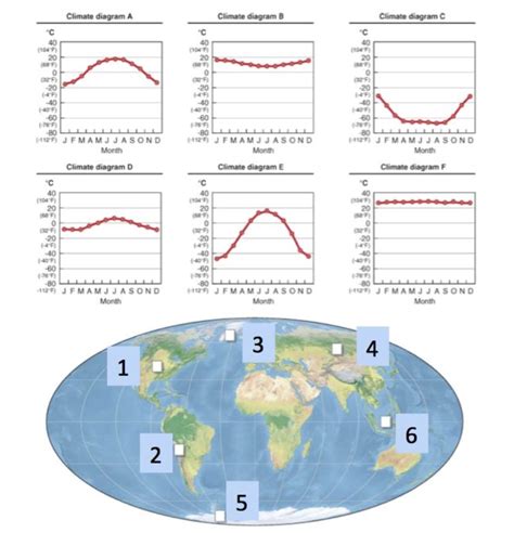 Geog Climate Diagrams Diagram Quizlet