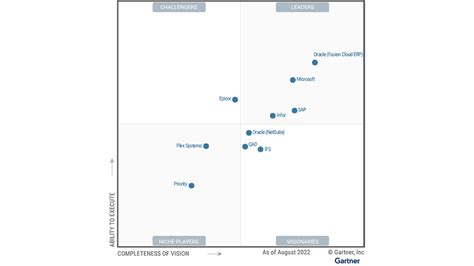 Epicor Recognized As A Challenger In The 2022 Gartner® Magic Quadrant™ Acknowledged For Our