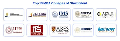 Top 10 Mba Colleges In Ghaziabad 2025 Admission Fees Exams