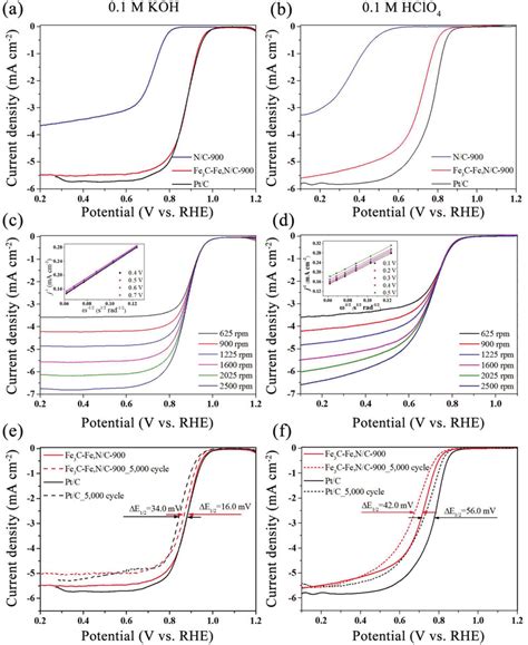 A B Lsv Curves Of N C Fe C Fe N C And Pt C At Rpm And