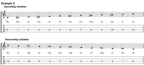 Learn All The Notes In Advance A Chromatic Scale Solfege Ukulele