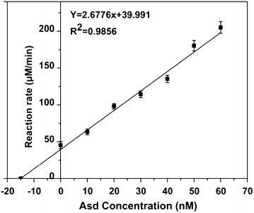 determination  asd absolute concentration   crude enzyme