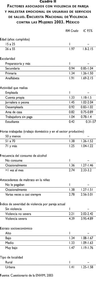 Violencia De G Nero Y Otros Factores Asociados A La Salud Emocional De