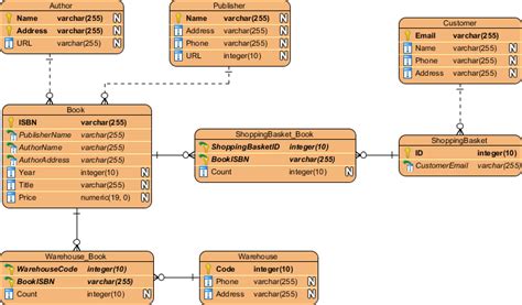 Difference Between Logical Data Model And Entity Relationshi