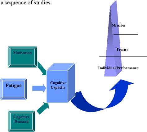 Figure A Overall Model Of Relationships Among Predictor And Criterion Download Scientific