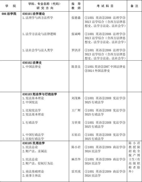 中南财经政法大学博士招生专业目录word文档在线阅读与下载无忧文档