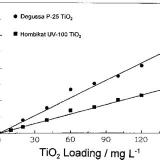 Fraction Of Photon Flow Absorbed At Nm Vs Titania Solution