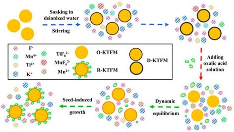 Nanomaterials Free Full Text Recent Research Progress Of Mn4 Doped