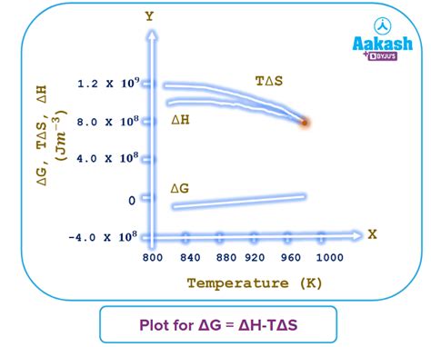 Ellingham Diagram In Chemistry Definition Types And Importance Aesl