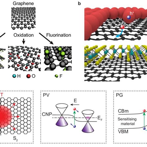 Quantum Dots And Organic Graphene Hybrids A Schematic Of PbS QD