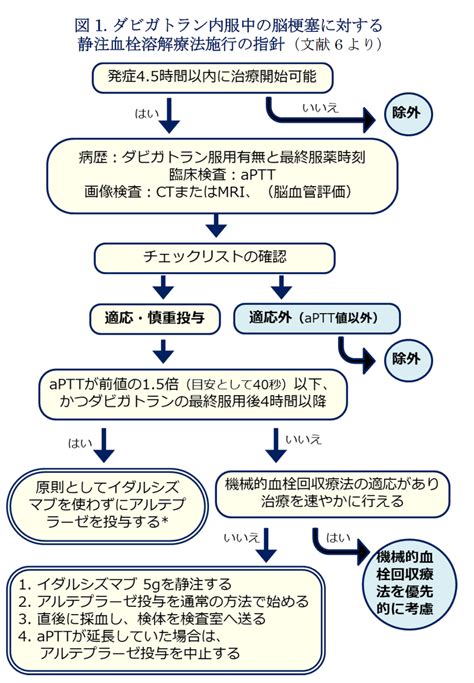 脳梗塞急性期治療に関するガイドライン 静注血栓溶解療法適正治療指針 第三版 りんごの街の救急医