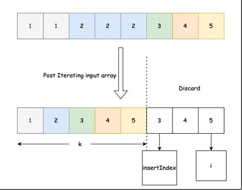 Remove Duplicates From Sorted Array Leetcode